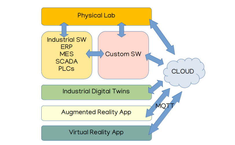 Integration of Extended Reality with a Cyber-Physical Factory Environment and its Digital Twins