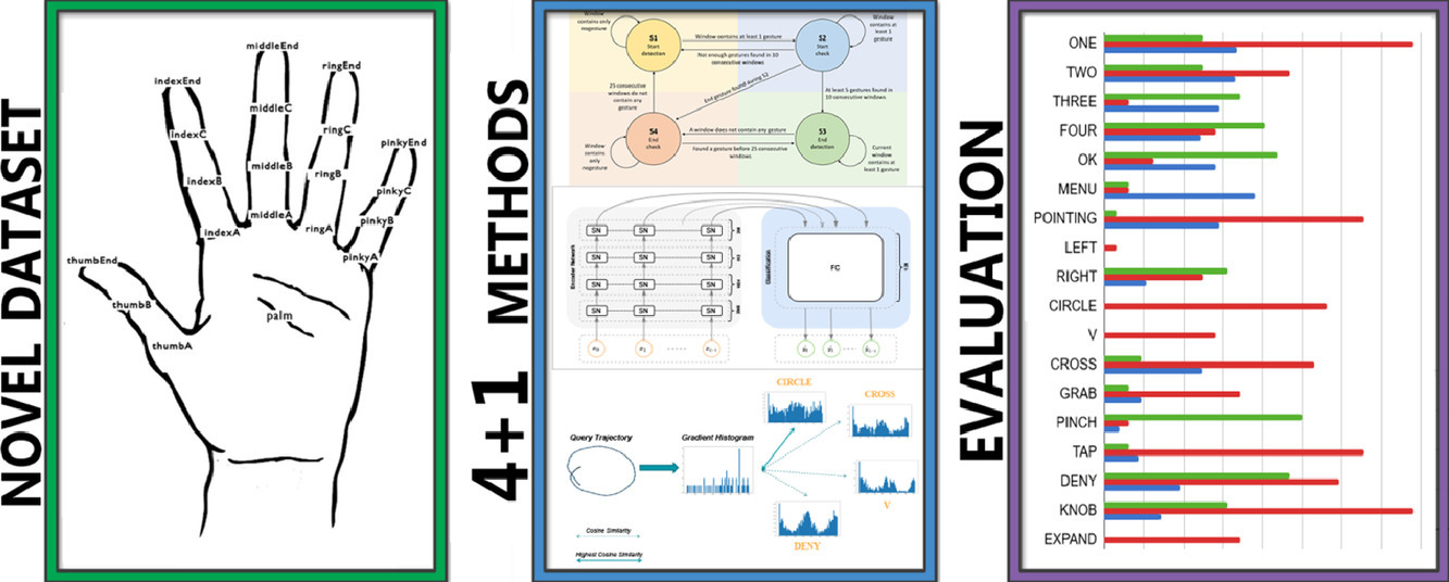 SHREC 2021: Skeleton-based hand gesture recognition in the wild